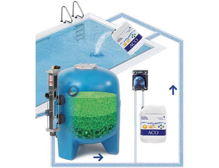 ACO  ,,Against Chlorine Oxidation"
