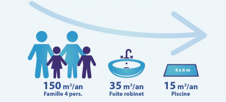 Consommation d'eau annuelle, source FPP