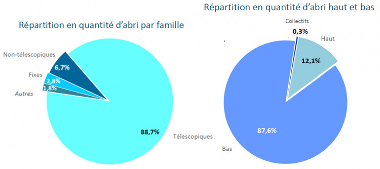 Répartition des abris de piscine installés en 2024 par type et par hauteur - Source : Commission Abris FPP