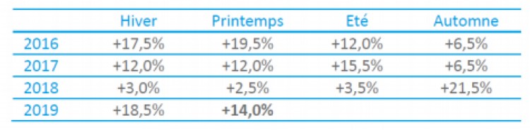 évolution marché piscine statistiques