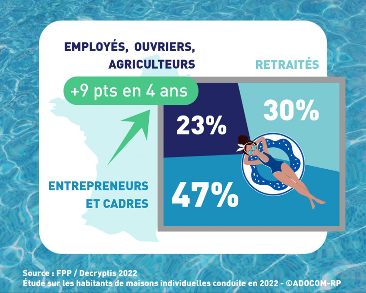 De plus en plus de piscines chez les employés