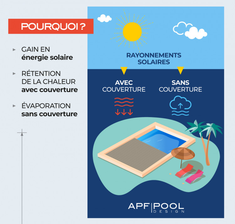  Campagne de sensibilisation  « Couvrir, c'est réduire » d'APF Pool Design