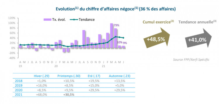 Evolution du chiffre d'affaires négoce piscine printemps 2021