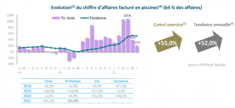 Evolution du chiffre d'affaires facturé en piscines au printemps 2021