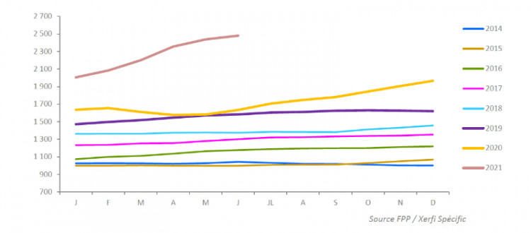 Evolution du chiffre d'affaires facturé en piscines 2014-2021