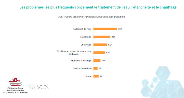 Extrait de l'Enquête propriétaires piscine Belges FBP - iVox 2022