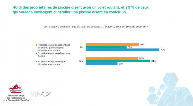 Extrait de l'enquête propriétaires piscine Belges FBP - iVox 2022