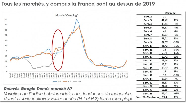 En France, dès le mois de juillet, les tendances de recherches pour le terme "camping" dépassaient souvent les niveaux 2019 !