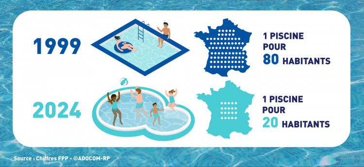 illustration de la démocratisation des piscines en France, avec 1 piscine pour 80 habitants en 1999 à 1 pour 20 en 2025. 