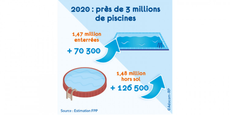 nombre piscines en France en 2020 Source FPP