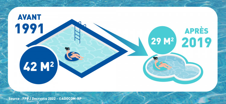 Illustration de la réduction des piscine entre 1991 et 2019, de 42m2 à 2m2