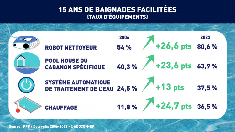 Évolution taux des équipements de piscine entre 2006 et 2022