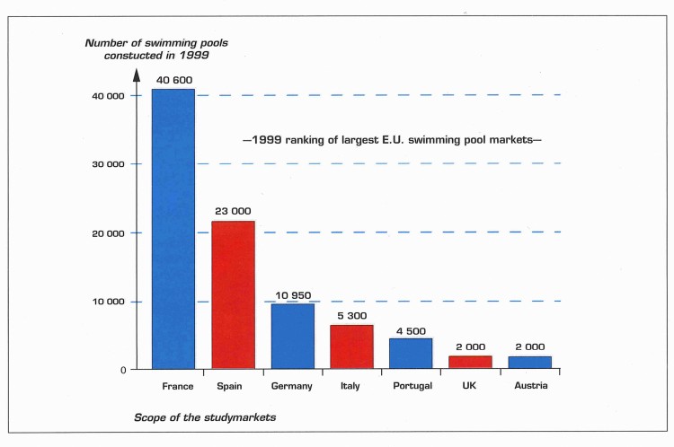 Graphique piscines construites en 1999