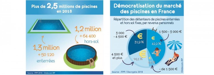 chiffres FPP piscine en France