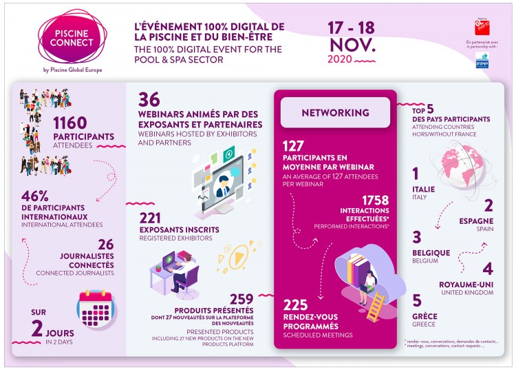 Bilan de l'édition 2020 de Piscine Connect