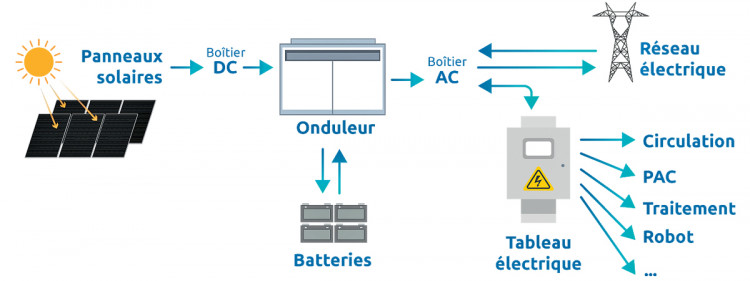 Schéma de fonctionnement du système solaire Apollohub de Poolex