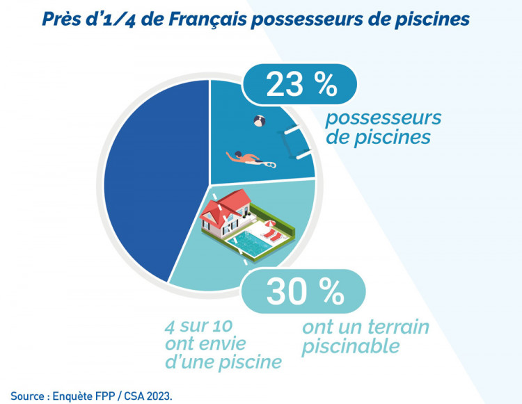 Le secteur de la piscine, une opportunité d'entreprendre dans un marché dynamique et prospère Reseau concessionnaire Aquilus Piscines et Spas