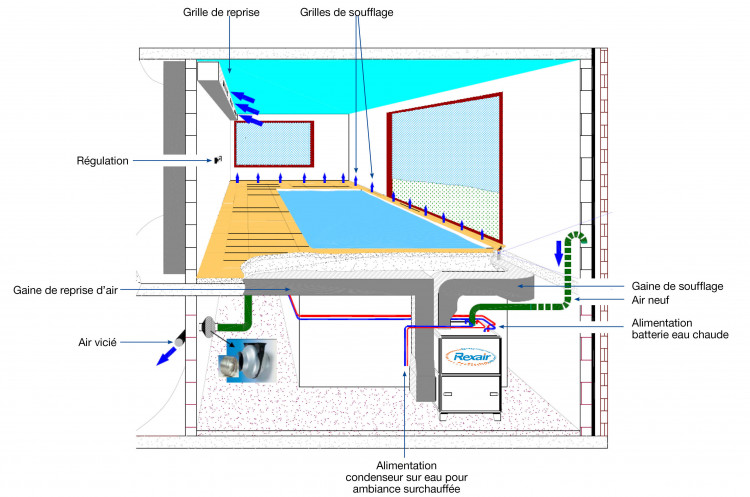 Schéma déshumidification Rexair