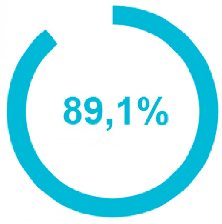 Zufriedenheitsgrad: 89,1% 