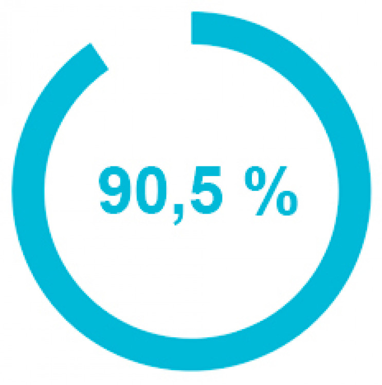 90.5% of clients recommend SCP as a supplier