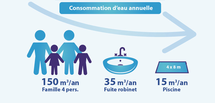 Part de la consommation d'eau d'une piscine sur la consommation d'eau annuelle