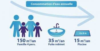 La polémique enfle autour de la gestion de l’eau: les piscines ne sont pas responsables !