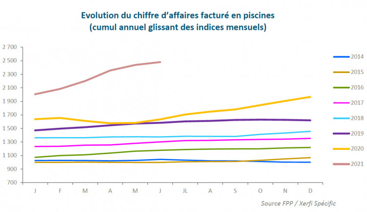 Evolution du chiffre d'affaires facturé en piscines - FPP