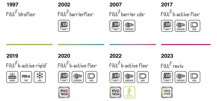 The FITT evolution