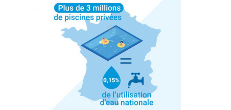 Une faible utilisation d'eau des piscines privées, source FPP