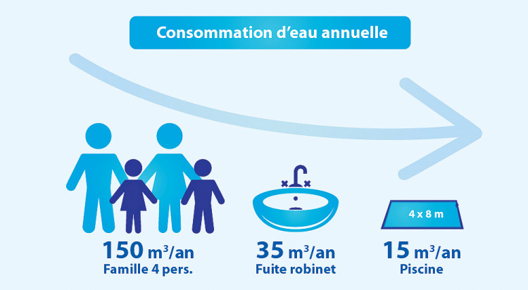 Part de la consommation d'eau d'une piscine sur la consommation d'eau annuelle