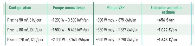 économies avec pompe à vitesse variable économies avec pompe à vitesse variable