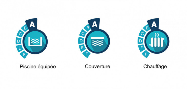 NF EN 17645 pictogrammes exemples en cas de score A pour la piscine, sa couverture et son chauffage