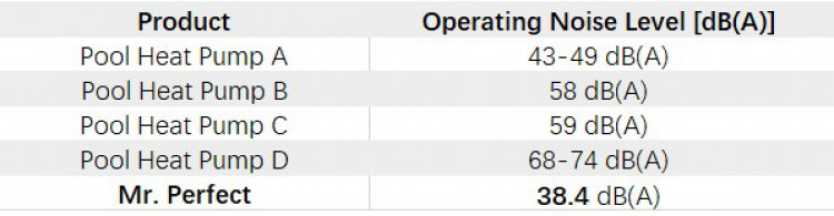 Comparison of silence data of different heat pumps