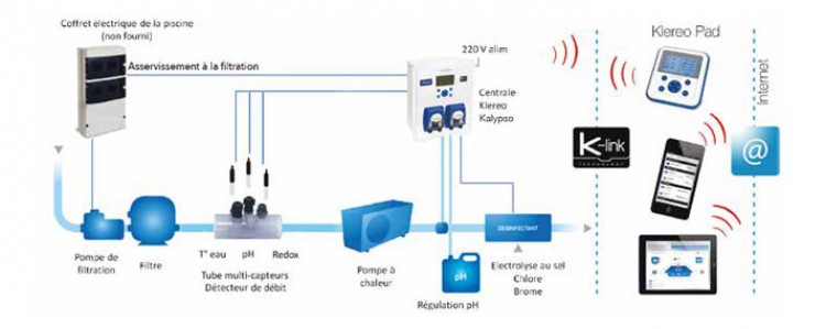 principe de fonctionnement automatisation piscine Klereo