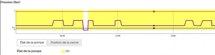 Courbe de pression pompe filtration sur Poolcop Evolution