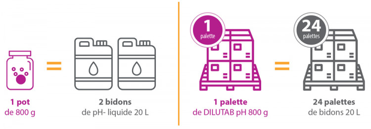 Les avantages de DILUTAB pH- de CTX® Pro