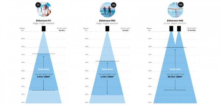 EVAstream misure e la massa corporea del nuotatore sulla velocità di nuoto