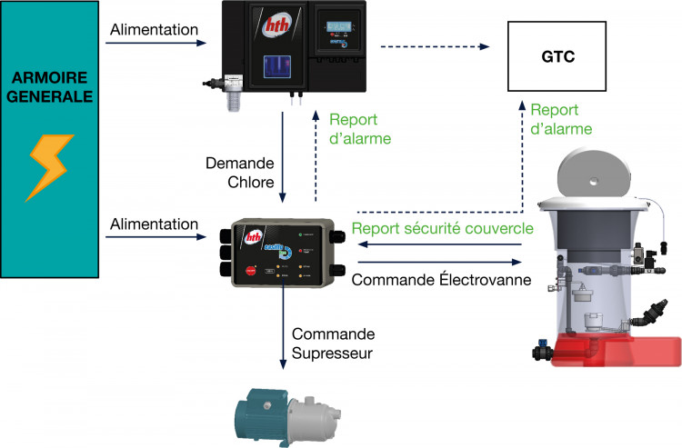 schéma hth easyflo Eco