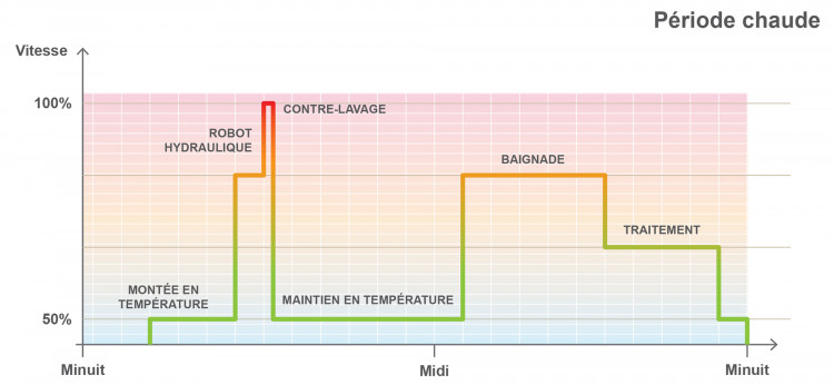 Schéma de la vitesse variable qui permet une puissance de filtration modulable selon les périodes de baignade et de traitement