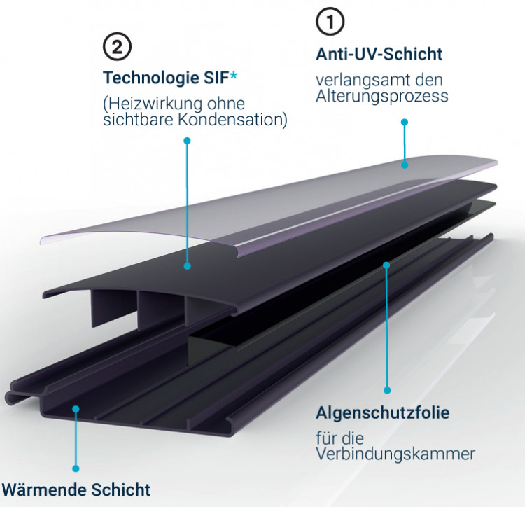 Algen abweisende Oberfläche und UV-Strahlen reflektierende Beschichtung der Lamelle Quadro