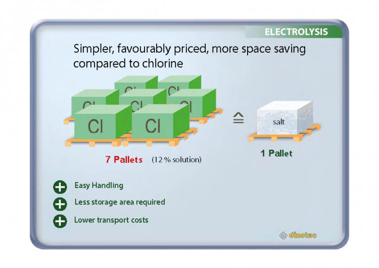 Dinotec diagram of advantages of electrolysis in public pools