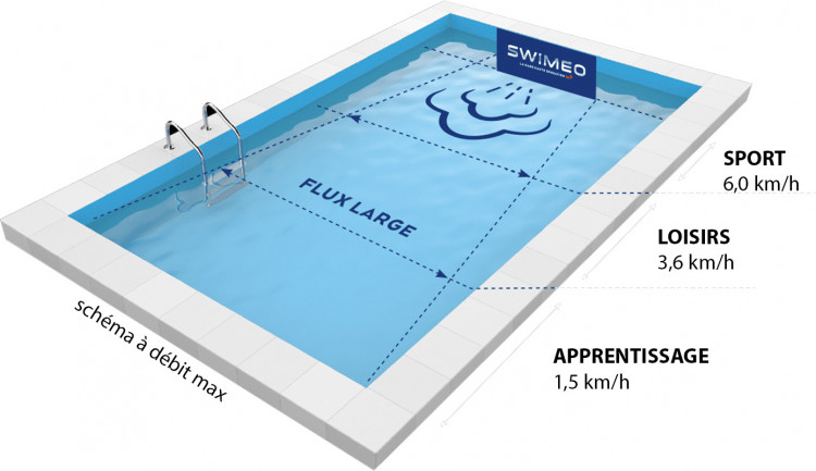 schéma zones sport loisirs apprentissage avec turbine NCC piscine SWIMEO