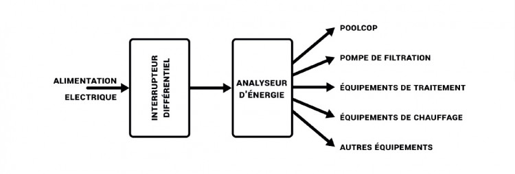 Schéma installation de l'analyseur d'énergie piscine PoolCop Evolution Genesis 