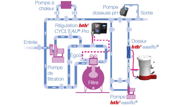Installation Cycl'Eau pro schema équipements piscine