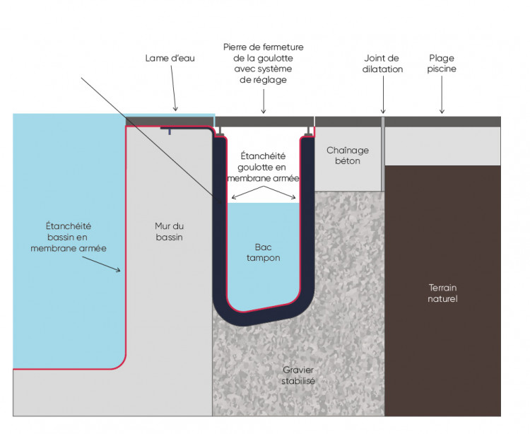 schéma ISI-miroir piscine débordement piscine miroir