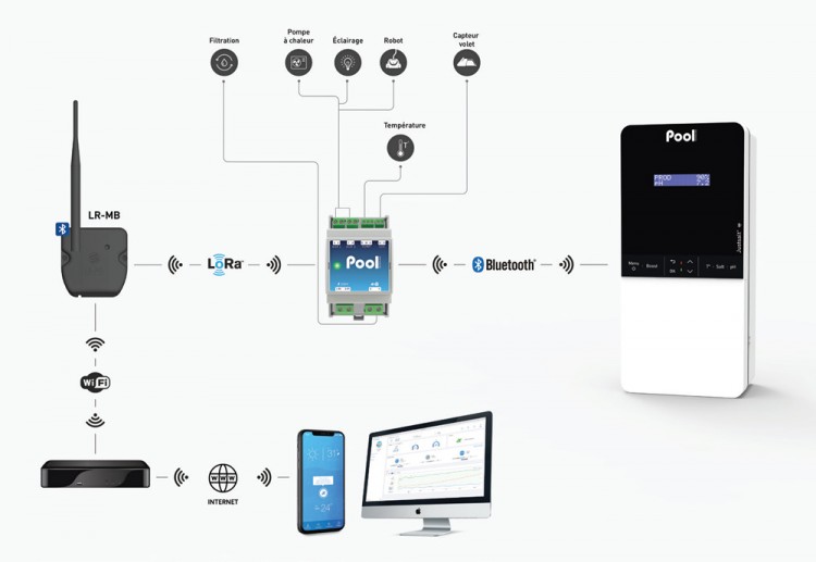 La solution domotique INDYGO Pool technologie