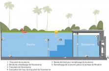 L'Ecoréserve d'eau pour les bassins de Caron Piscines