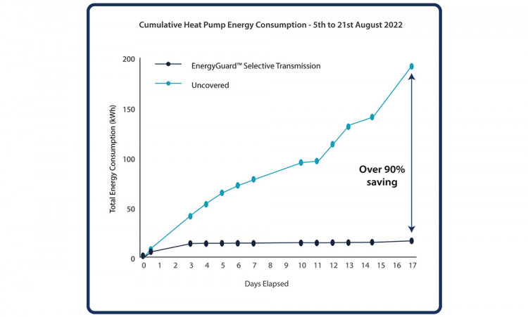 Résultat des tests montrant l'économie du coût de chauffage d'une piscine couverte  avec EnergyGuard(TM) Selective Transmission