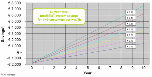 intelliflo