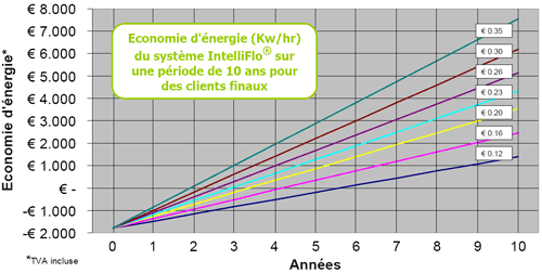 Intelliflo